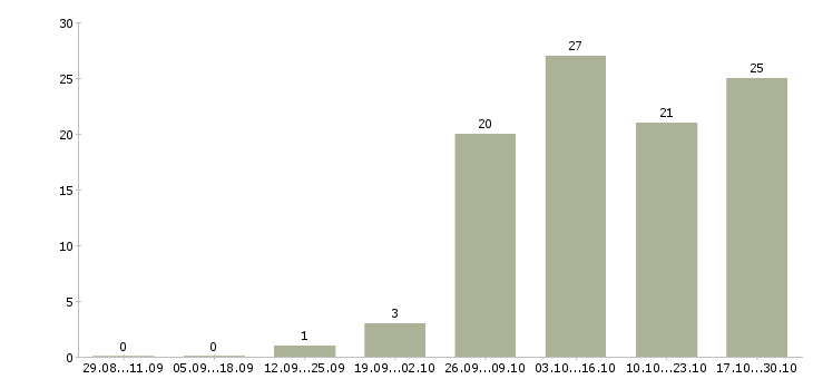 Работа личный секретарь в Красноярске - Число вакансий в Красноярске по специальности личный секретарь за 2 месяца