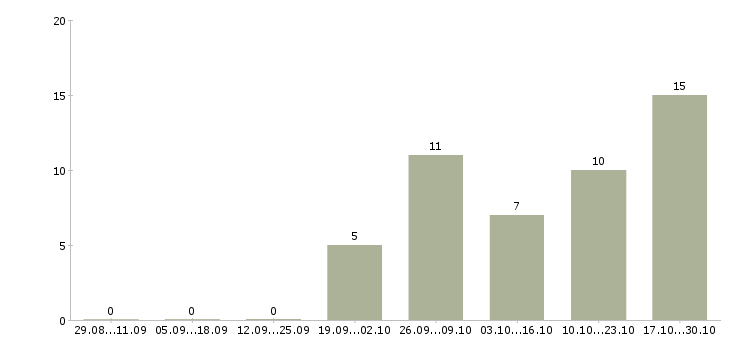 Работа консультант в интернет магазине в Кургане - Число вакансий в Кургане по специальности консультант в интернет магазине за 2 месяца