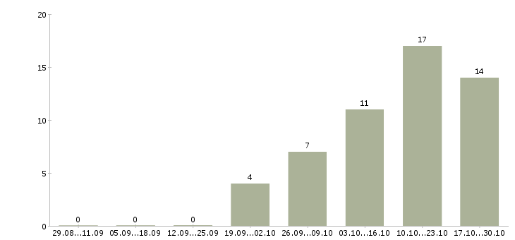 Работа специалист по сопровождению по в Курске - Число вакансий в Курске по специальности специалист по сопровождению по за 2 месяца