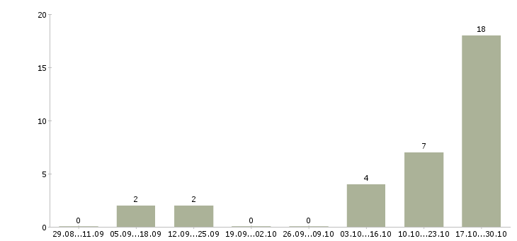 Работа визитный мерчендайзер в Новосибирске - Число вакансий в Новосибирске по специальности визитный мерчендайзер за 2 месяца