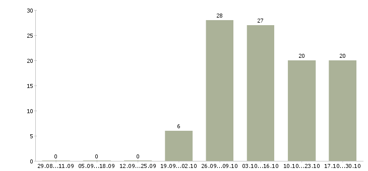 Работа горный инженер в Новосибирске - Число вакансий в Новосибирске по специальности горный инженер за 2 месяца