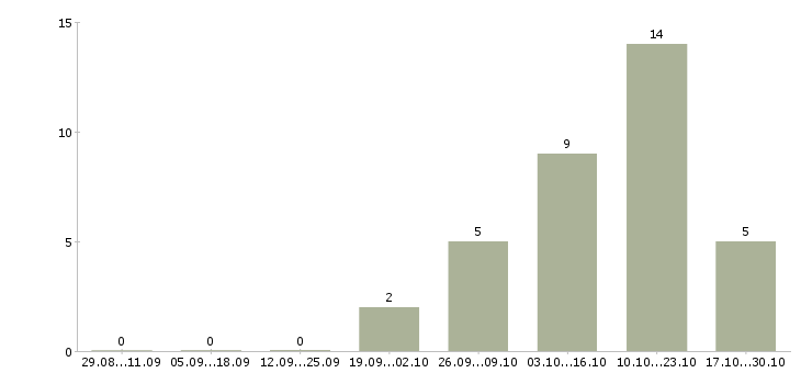 Работа помощник по бизнесу в Новосибирске - Число вакансий в Новосибирске по специальности помощник по бизнесу за 2 месяца