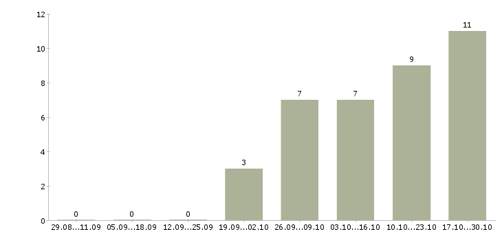 Работа продавец в супермаркет в Новосибирске - Число вакансий в Новосибирске по специальности продавец в супермаркет за 2 месяца