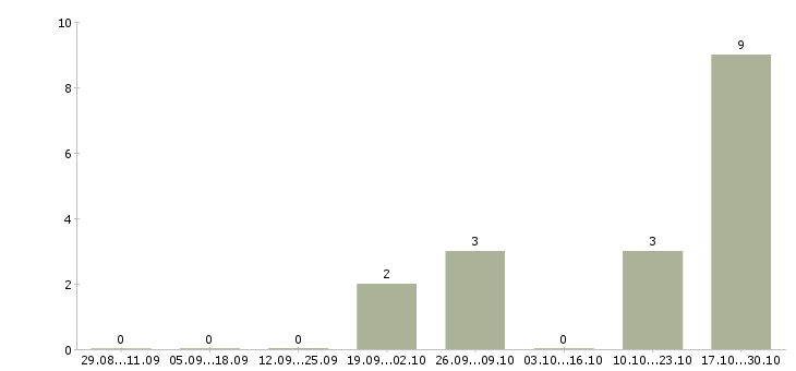 Работа территориальный управляющий в Новосибирске - Число вакансий в Новосибирске по специальности территориальный управляющий за 2 месяца