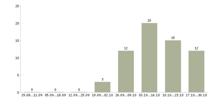 Работа курьер по городу в Перми - Число вакансий в Перми по специальности курьер по городу за 2 месяца