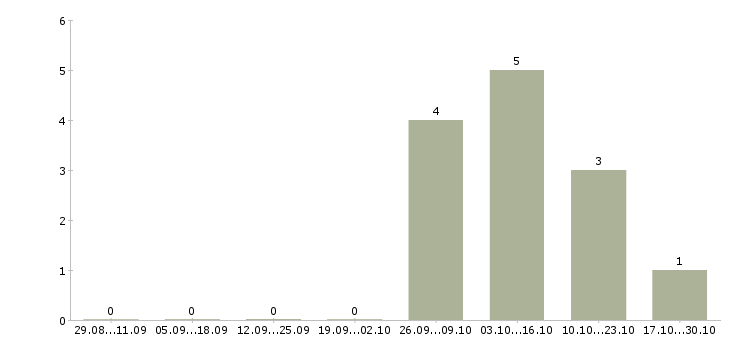 Работа продавец супермаркета в Подольске - Число вакансий в Подольске по специальности продавец супермаркета за 2 месяца