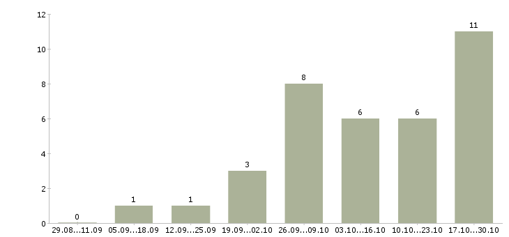 Работа специалист по оплате труда в Пскове - Число вакансий в Пскове по специальности специалист по оплате труда за 2 месяца