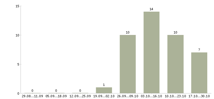 Работа продавец на кассу в Раменском - Число вакансий в Раменском по специальности продавец на кассу за 2 месяца