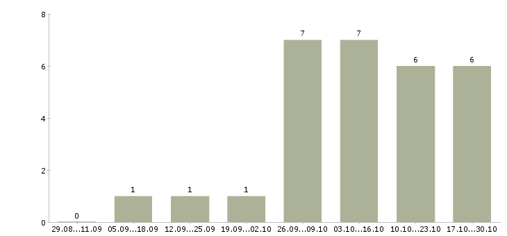 Работа охранник дневной в Самаре - Число вакансий в Самаре по специальности охранник дневной за 2 месяца