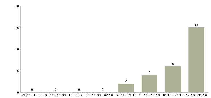 Работа специалист по медицине в Самаре - Число вакансий в Самаре по специальности специалист по медицине за 2 месяца
