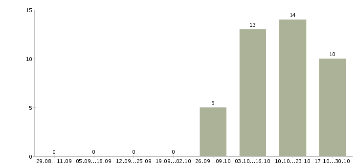 Работа web разработчик в Саратове - Число вакансий в Саратове по специальности web разработчик за 2 месяца