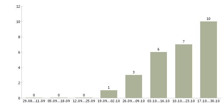 Работа дневной охранник в Саратове - Число вакансий в Саратове по специальности дневной охранник за 2 месяца