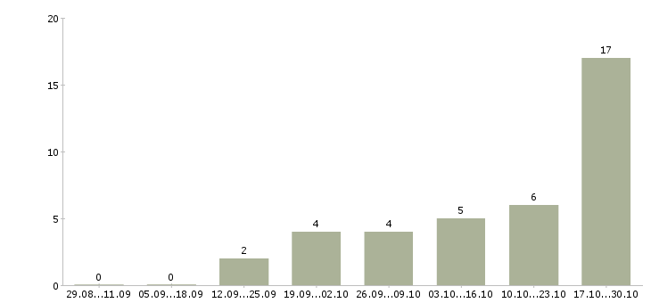 Работа менеджер по продажам в магазин в Сочи - Число вакансий в Сочи по специальности менеджер по продажам в магазин за 2 месяца