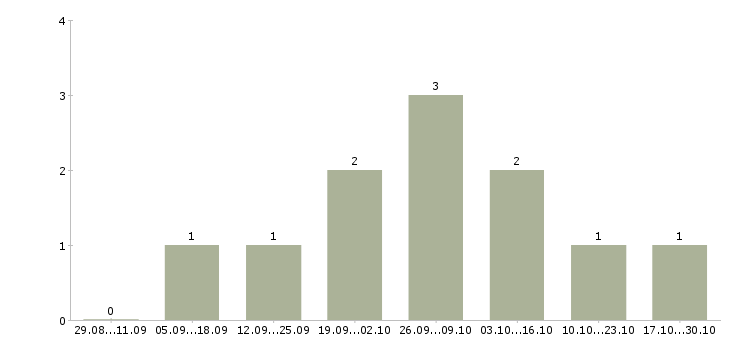Работа оператор сервиса в Ставрополе - Число вакансий в Ставрополе по специальности оператор сервиса за 2 месяца