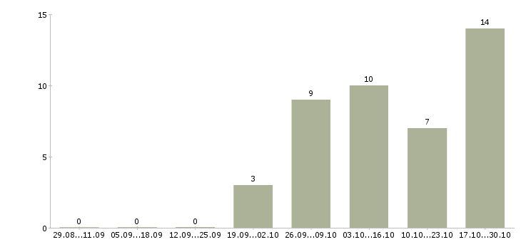 Работа охранник без опыта в Ставрополе - Число вакансий в Ставрополе по специальности охранник без опыта за 2 месяца