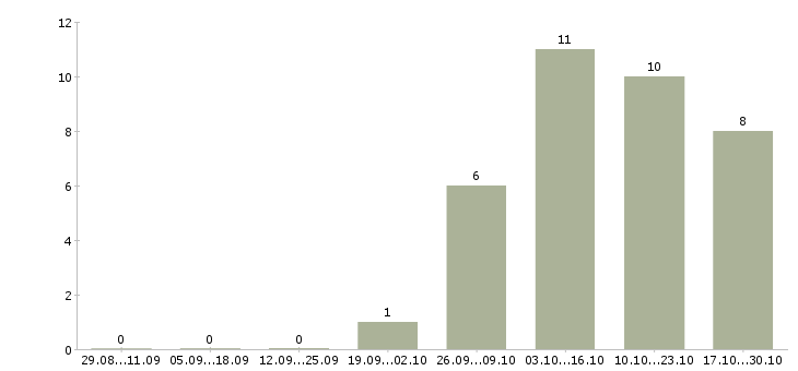Работа специалист по планированию в Ставрополе - Число вакансий в Ставрополе по специальности специалист по планированию за 2 месяца