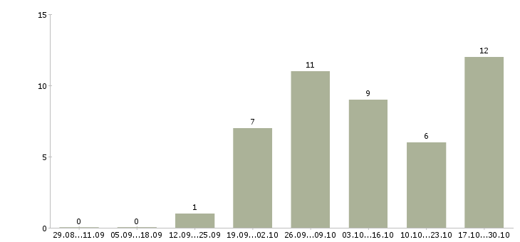 Работа на дому для студентов в Сыктывкаре - Число вакансий в Сыктывкаре по специальности на дому для студентов за 2 месяца