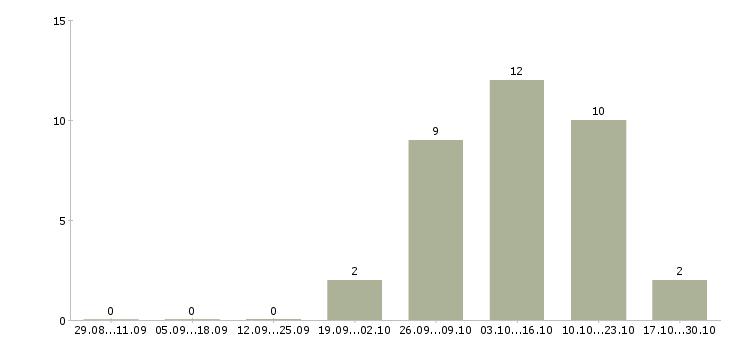 Работа ночной оператор в Твери - Число вакансий в Твери по специальности ночной оператор за 2 месяца