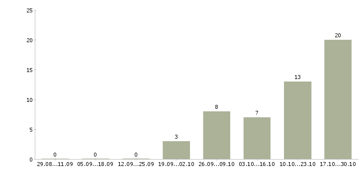 Работа оператор компьютера в Тольятти - Число вакансий в Тольятти по специальности оператор компьютера за 2 месяца