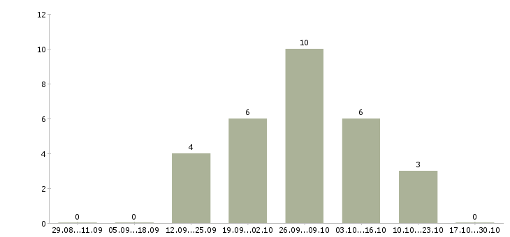 Работа слесарь вахтой в Тольятти - Число вакансий в Тольятти по специальности слесарь вахтой за 2 месяца