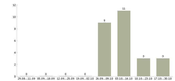 Работа агент рекламный в Тюмени - Число вакансий в Тюмени по специальности агент рекламный за 2 месяца