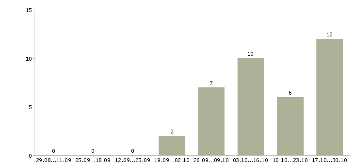 Работа менеджер по продаже мебели в Тюмени - Число вакансий в Тюмени по специальности менеджер по продаже мебели за 2 месяца