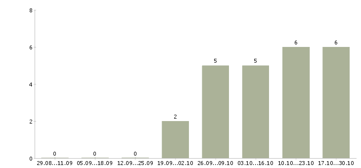 Работа помощник по бизнесу в Хабаровске - Число вакансий в Хабаровске по специальности помощник по бизнесу за 2 месяца