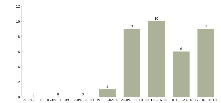 Работа продавец консультант мебели в Химках - Число вакансий в Химках по специальности продавец консультант мебели за 2 месяца
