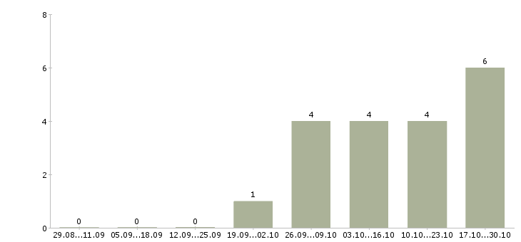 Работа охранник на объект в Чебоксарах - Число вакансий в Чебоксарах по специальности охранник на объект за 2 месяца