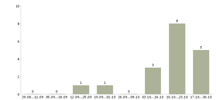 Работа маркетолог аналитик в Челябинске - Число вакансий в Челябинске по специальности маркетолог аналитик за 2 месяца