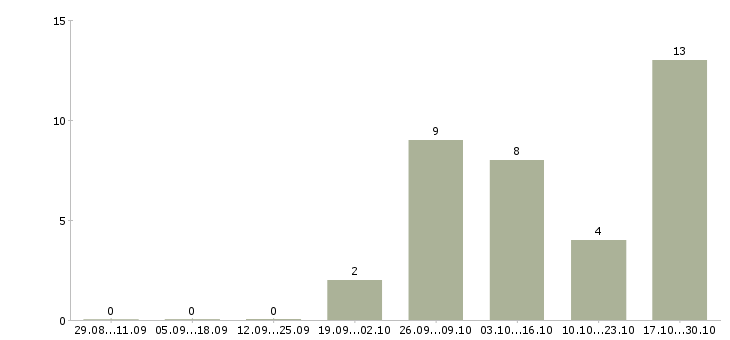 Работа менеджер по продаже техники в Череповце - Число вакансий в Череповце по специальности менеджер по продаже техники за 2 месяца
