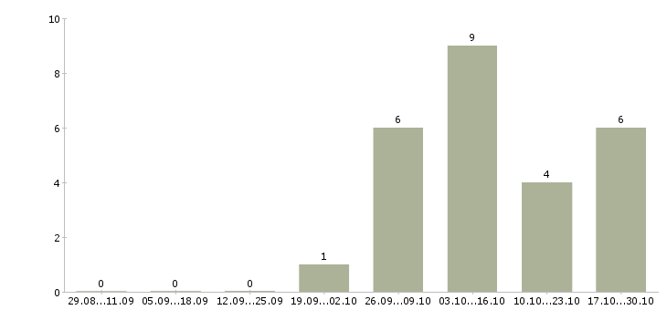 Работа менеджер по поиску клиентов в Энгельсе - Число вакансий в Энгельсе по специальности менеджер по поиску клиентов за 2 месяца