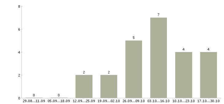Работа менеджер по продажам в магазин в Энгельсе - Число вакансий в Энгельсе по специальности менеджер по продажам в магазин за 2 месяца