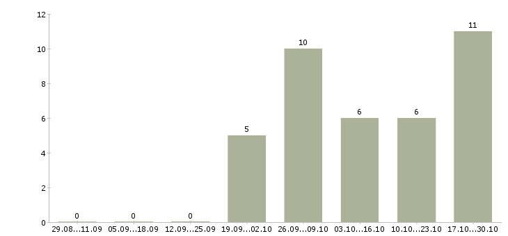 Работа администратор в интернет магазин в Ярославле - Число вакансий в Ярославле по специальности администратор в интернет магазин за 2 месяца