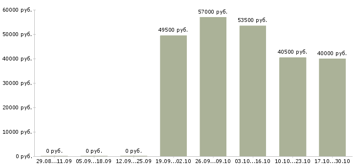 Вакансии административный управляющий в Челябинске - Медиана зарплат административный управляющий в Челябинске за 2 месяца