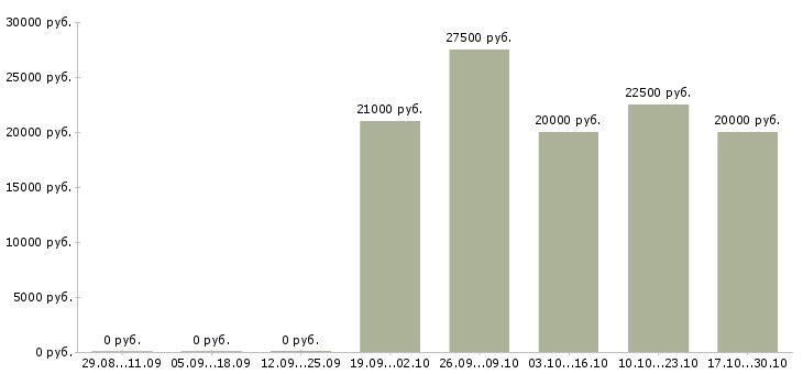 Вакансии бухгалтер по работе с клиентами в Энгельсе - Медиана зарплат бухгалтер по работе с клиентами в Энгельсе за 2 месяца