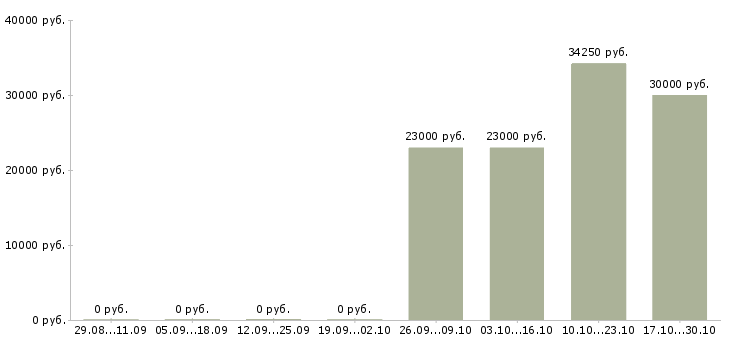 Вакансии бухгалтер реализация в Барнауле - Медиана зарплат бухгалтер реализация в Барнауле за 2 месяца