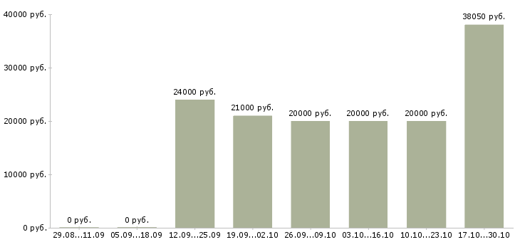 Вакансии в помощь администратору в Архангельске - Медиана зарплат в помощь администратору в Архангельске за 2 месяца