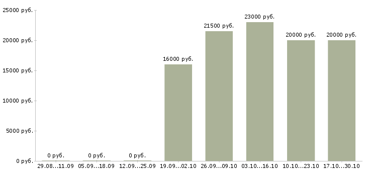 Вакансии в помощь администратору в Тольятти - Медиана зарплат в помощь администратору в Тольятти за 2 месяца