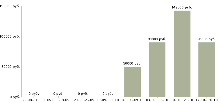 Вакансии водитель со своим грузовым авто в Вологде - Медиана зарплат водитель со своим грузовым авто в Вологде за 2 месяца