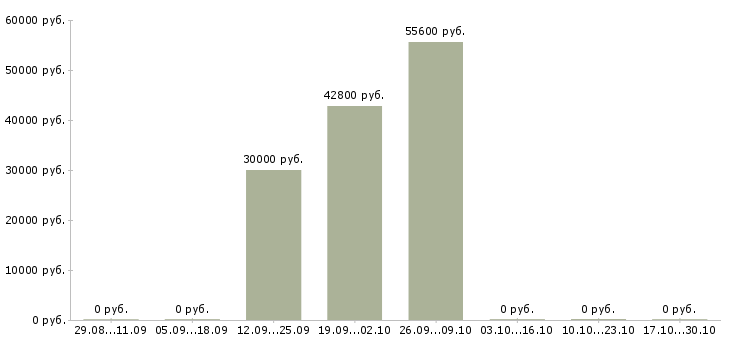 Вакансии грузчик ночная смена в Люберцах - Медиана зарплат грузчик ночная смена в Люберцах за 2 месяца