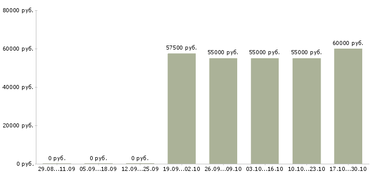 Вакансии грузчик ночные смены в Астрахани - Медиана зарплат грузчик ночные смены в Астрахани за 2 месяца