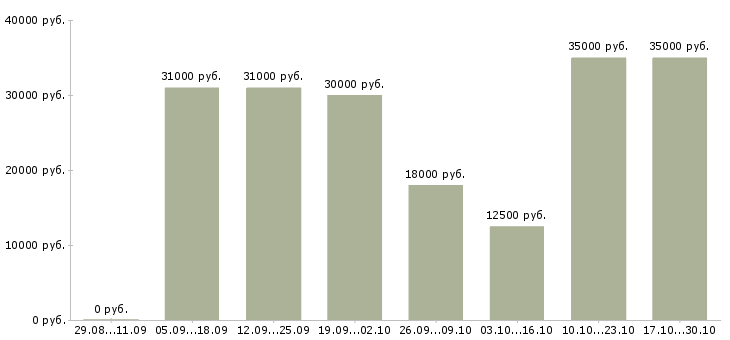 Вакансии директор сети магазинов в Костроме - Медиана зарплат директор сети магазинов в Костроме за 2 месяца