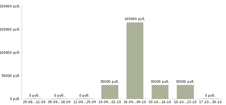Вакансии заместитель директора магазина в Тамбове - Медиана зарплат заместитель директора магазина в Тамбове за 2 месяца