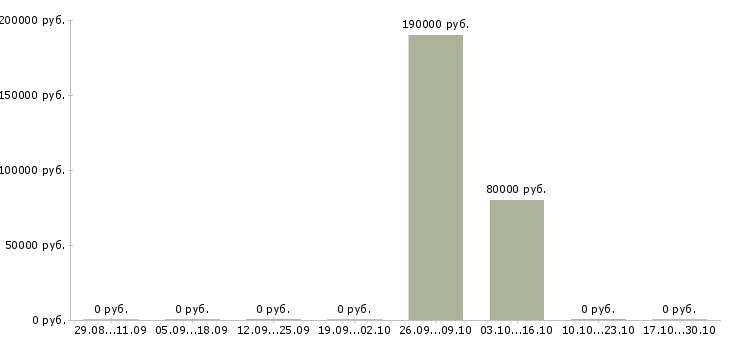 Вакансии заместитель финансового директора в Хабаровске - Медиана зарплат заместитель финансового директора в Хабаровске за 2 месяца