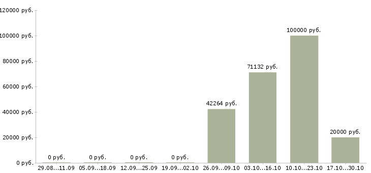Вакансии инженер кипа в Челябинске - Медиана зарплат инженер кипа в Челябинске за 2 месяца