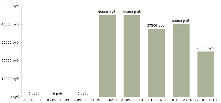 Вакансии инженер по технической поддержке Башкортостан - Медиана зарплат инженер по технической поддержке Башкортостан за 2 месяца