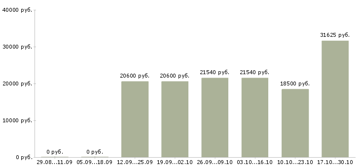 Вакансии инженер по учету в Волгограде - Медиана зарплат инженер по учету в Волгограде за 2 месяца