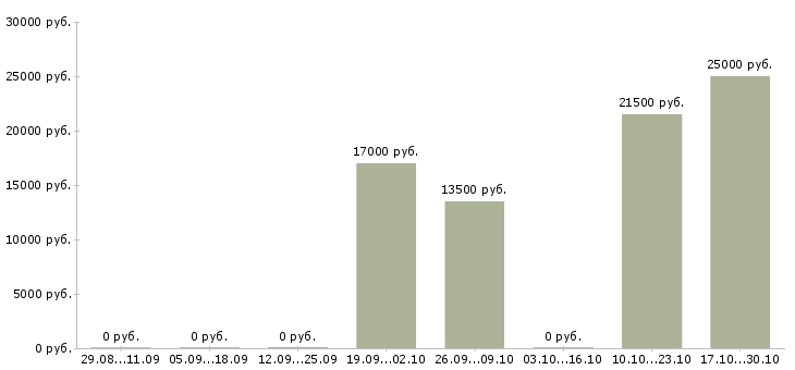 Вакансии интернет деньги и работа Йошкар-ола - Медиана зарплат интернет деньги и работа Йошкар-ола за 2 месяца