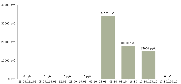 Вакансии кадровый менеджер Симферополь - Медиана зарплат кадровый менеджер Симферополь за 2 месяца